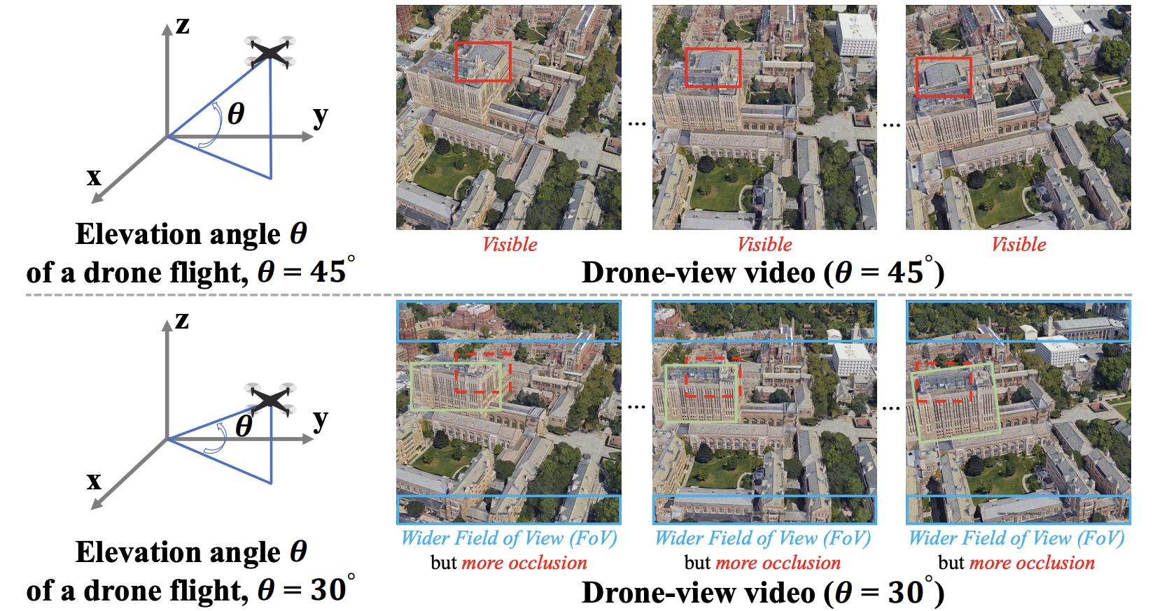 Video2BEV: Transforming Drone Videos to BEVs for Video-based Geo-localization