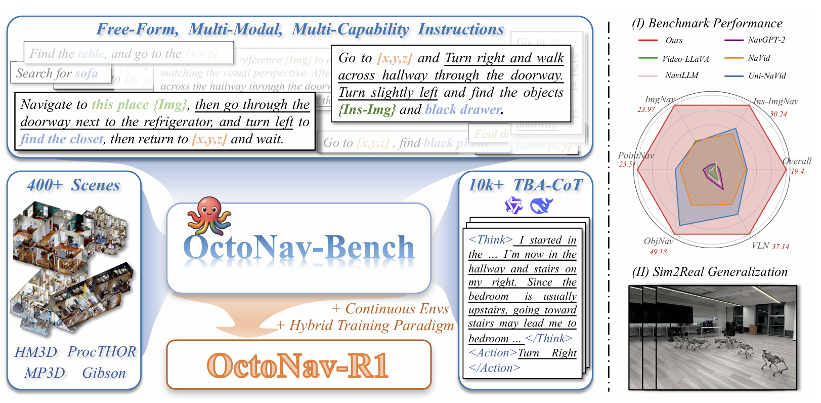 OctoNav: Towards Generalist Embodied Navigation