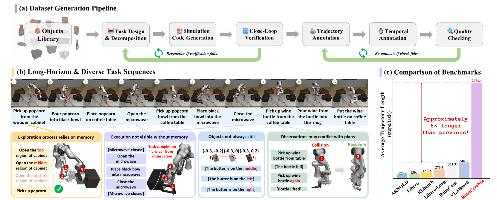 RoboCerebra: A Large-scale Benchmark for Long-horizon Robotic Manipulation Evaluation