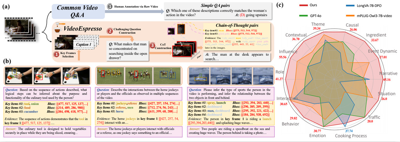 VideoEspresso: A Large-Scale Chain-of-Thought Dataset for Fine-Grained Video Reasoning via Core Frame Selection
